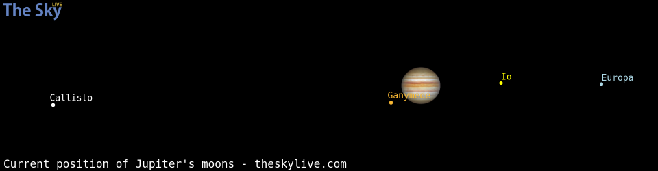 Current positions of Jupiter's Galilean moons