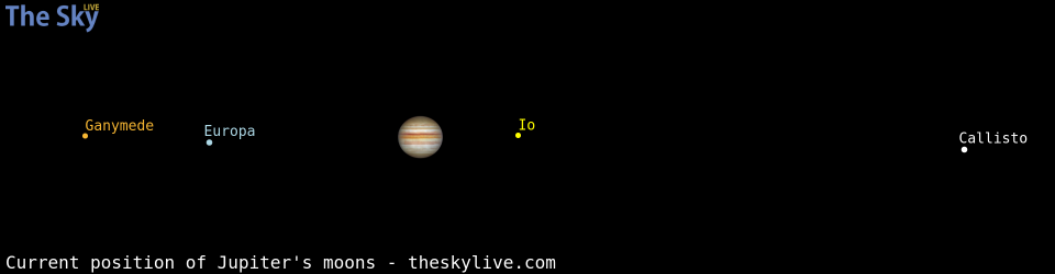 Current positions of Jupiter's Galilean moons